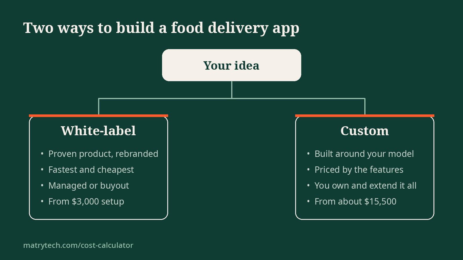 Two routes to a food delivery app, white-label and custom.