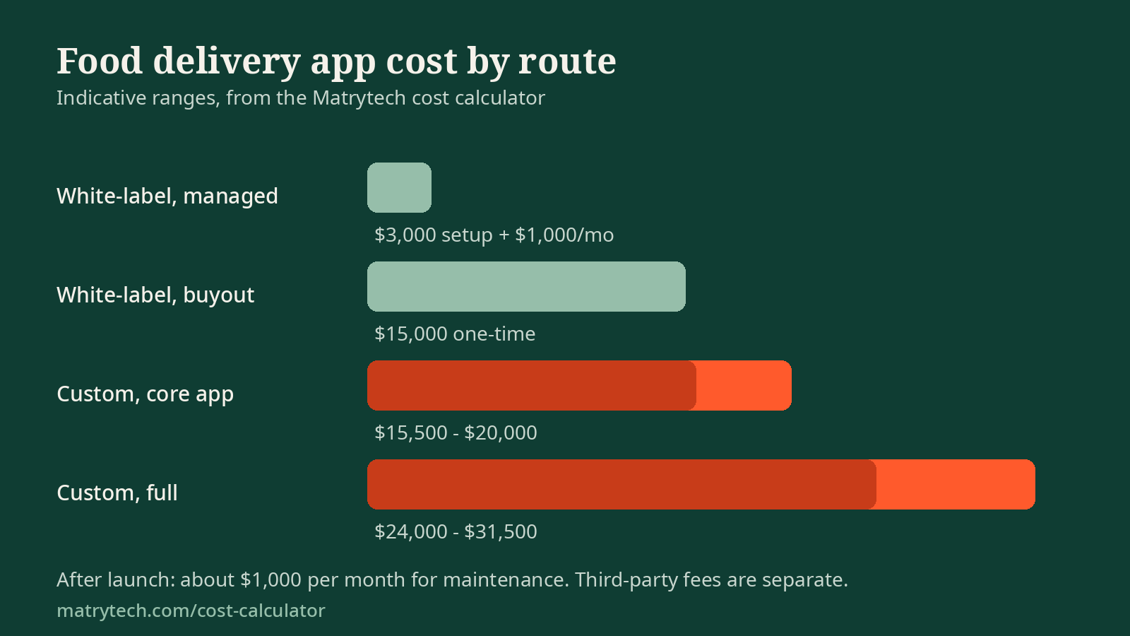 Food delivery app cost by route, from $3,000 setup to $31,500 custom.