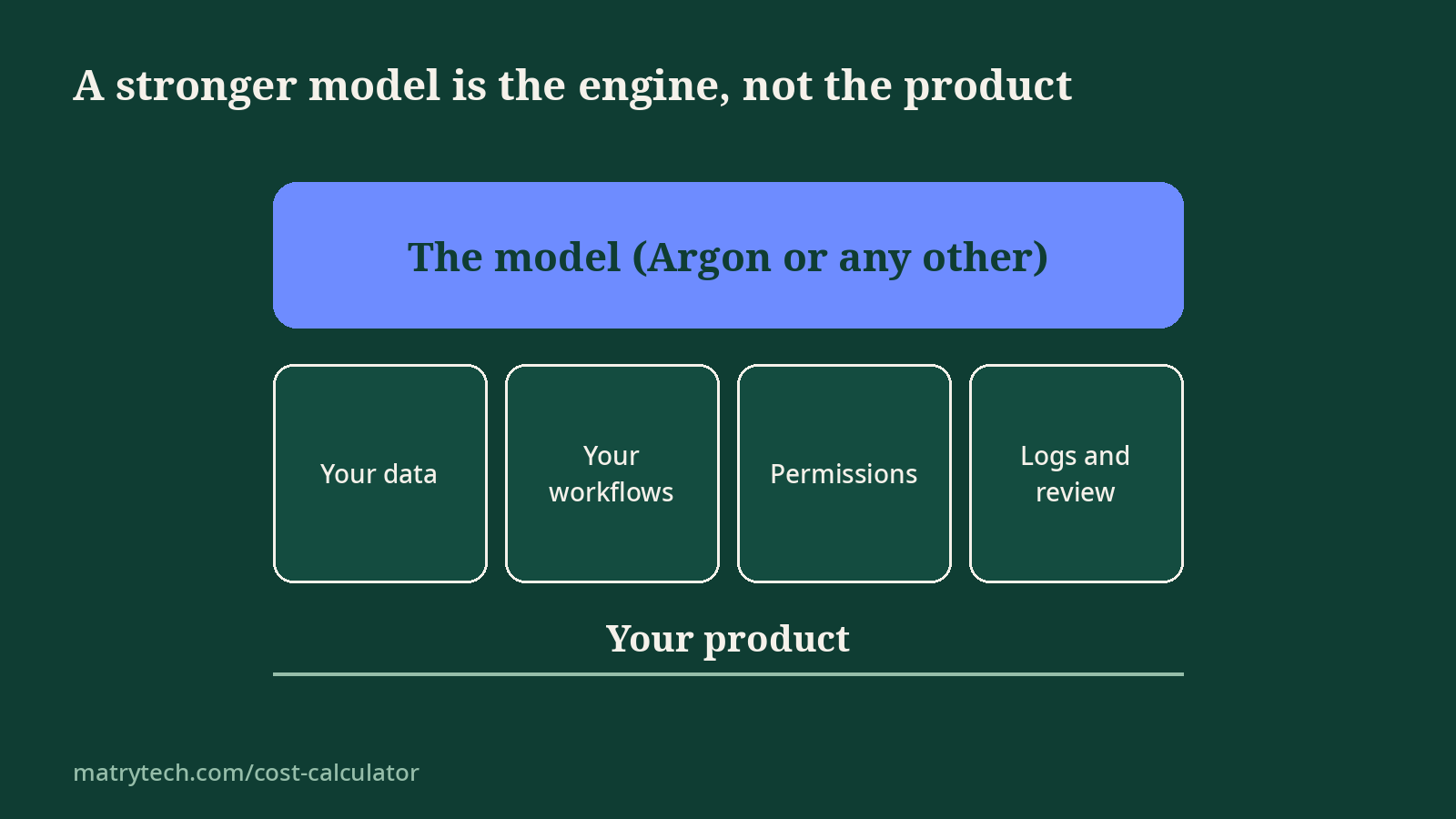 The model is one layer of a product.