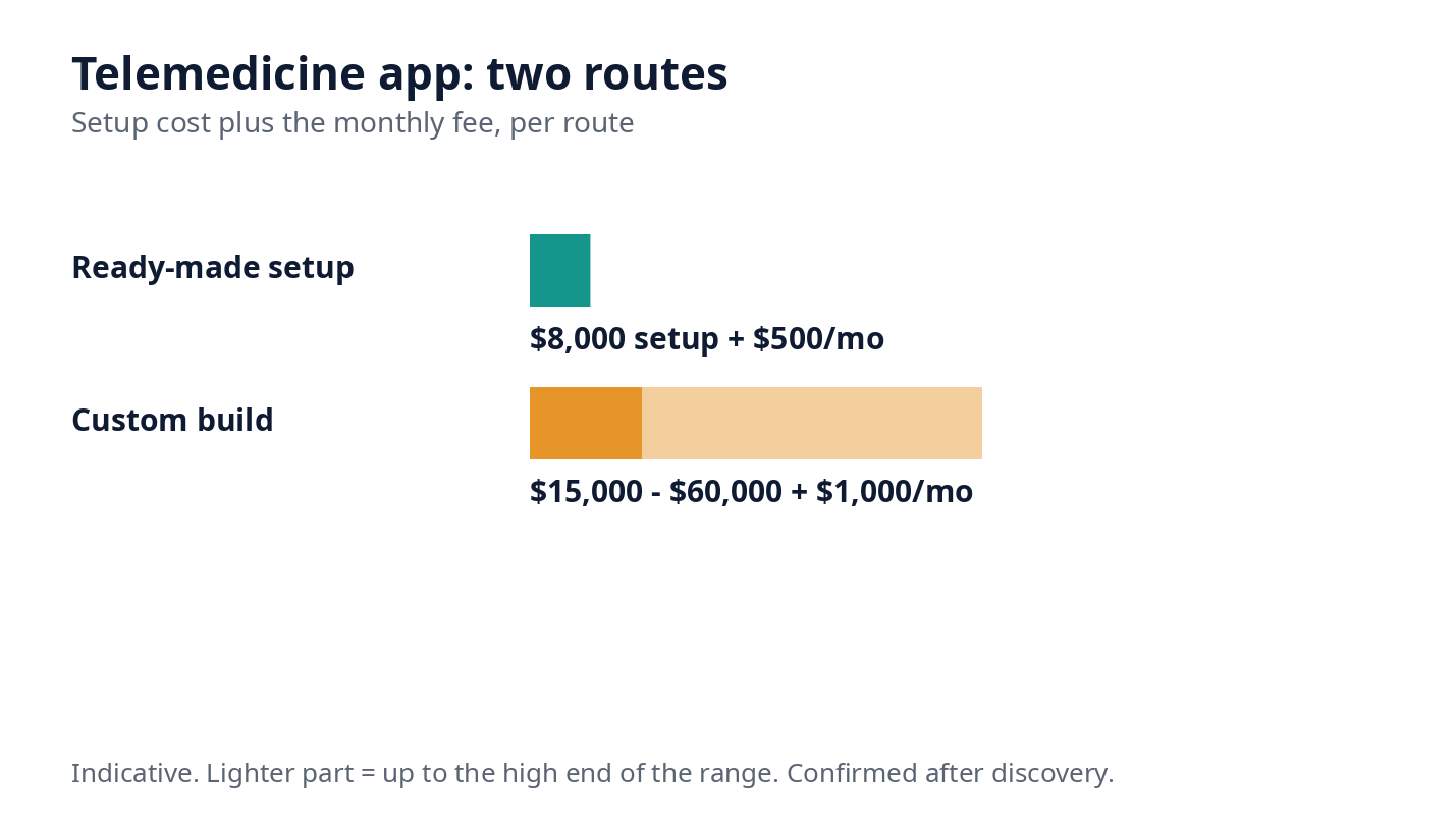 IMG-1: Two routes, ready-made and custom, with price and monthly fee