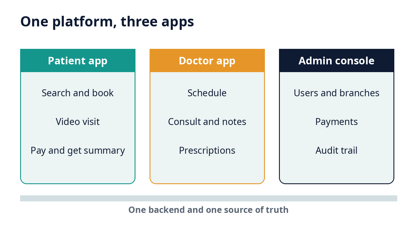 IMG-2: Three panels, patient app, doctor app, admin console, one backend