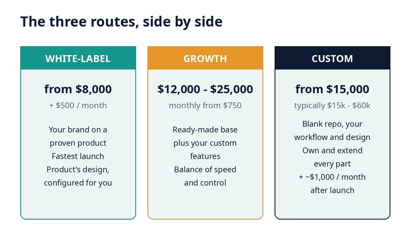 IMG-1: Three routes side by side with setup price and monthly fee