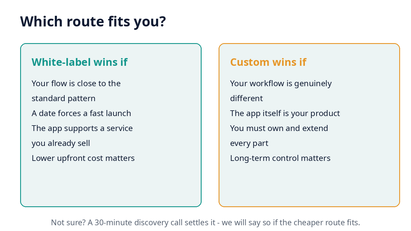 IMG-3: Decision checklist, choose white-label if, choose custom if