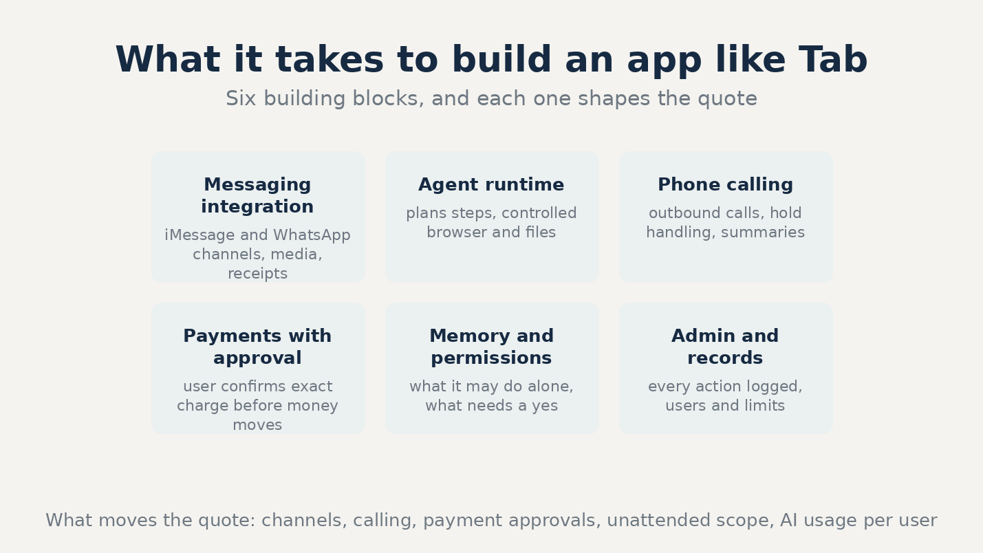 IMG-2: Tiles listing the parts of a text-based AI assistant build