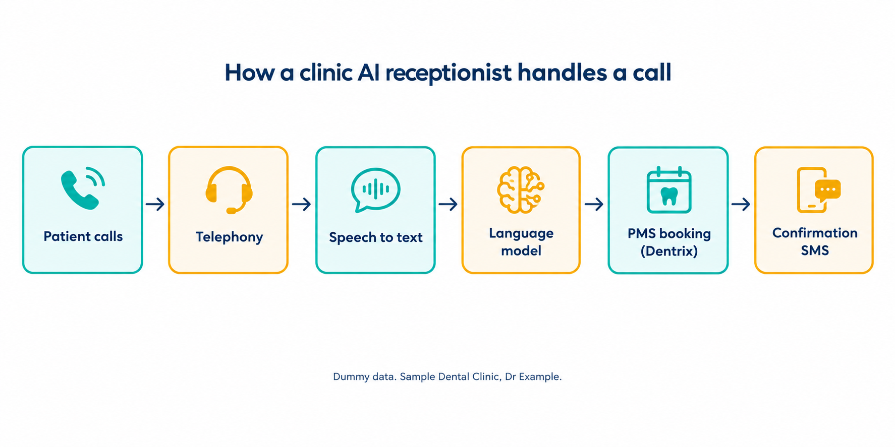 Diagram: how a clinic AI receptionist handles a call, from telephony through the language model to a PMS booking and a confirmation SMS. Dummy data: Sample Dental Clinic, Dr Example.